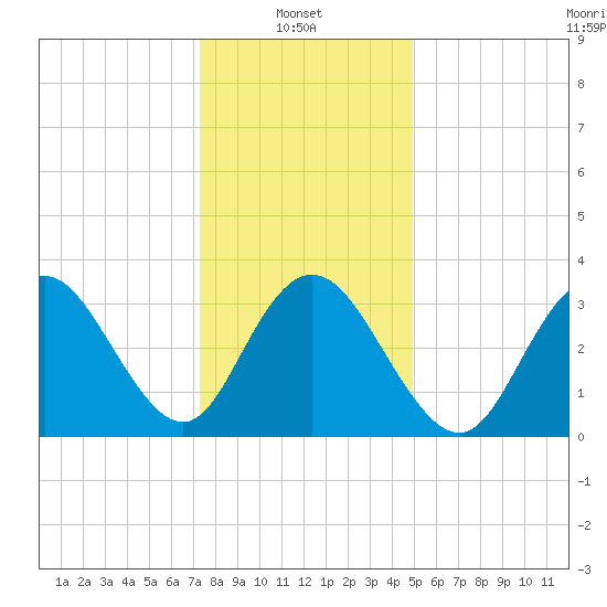 Nummy Island tide chart for Friday, January 9, 2026