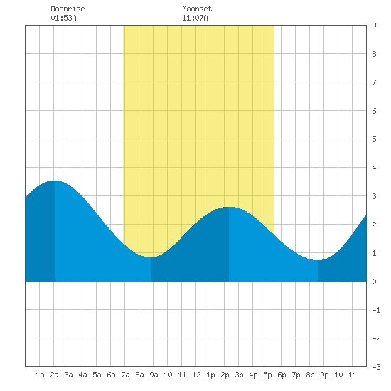 Nummy Island tide chart for Tuesday, February 10, 2026