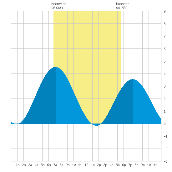 Nummy Island tide chart for Monday, February 16, 2026