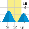 Nummy Island tide chart for Monday, February 16, 2026