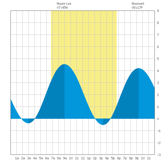 Nummy Island tide chart for Thursday, February 19, 2026