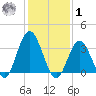 Nummy Island tide chart for Sunday, February 1, 2026