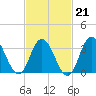 Nummy Island tide chart for Saturday, February 21, 2026