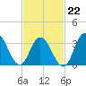 Nummy Island tide chart for Sunday, February 22, 2026