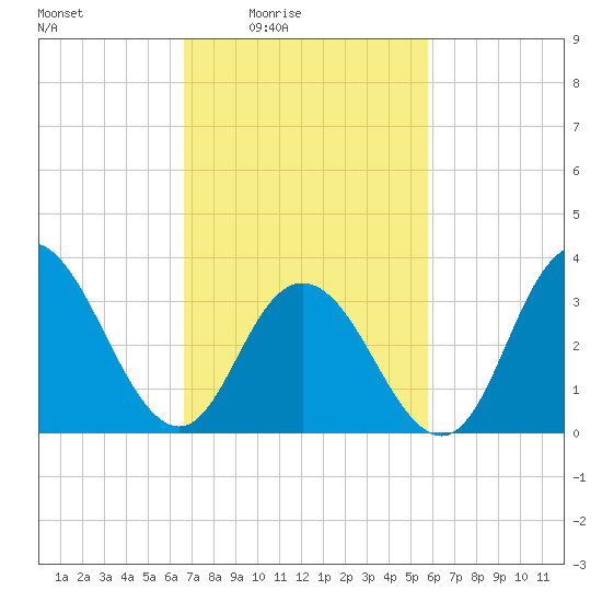 Nummy Island tide chart for Monday, February 23, 2026