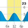 Nummy Island tide chart for Monday, February 23, 2026