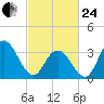 Nummy Island tide chart for Tuesday, February 24, 2026