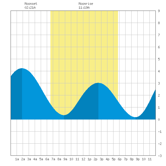 Nummy Island tide chart for Wednesday, February 25, 2026