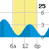 Nummy Island tide chart for Wednesday, February 25, 2026