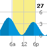Nummy Island tide chart for Friday, February 27, 2026