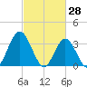Nummy Island tide chart for Saturday, February 28, 2026
