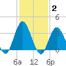 Nummy Island tide chart for Monday, February 2, 2026