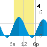Nummy Island tide chart for Wednesday, February 4, 2026