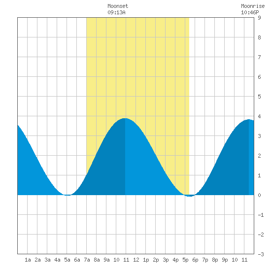 Nummy Island tide chart for Friday, February 6, 2026