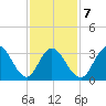 Nummy Island tide chart for Saturday, February 7, 2026
