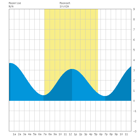 Nummy Island tide chart for Sunday, February 8, 2026