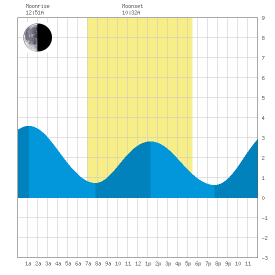 Nummy Island tide chart for Monday, February 9, 2026
