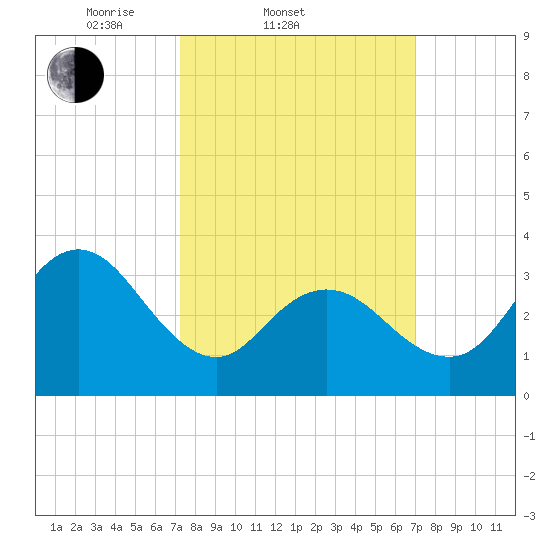 Nummy Island tide chart for Wednesday, March 11, 2026