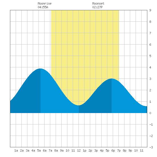 Nummy Island tide chart for Saturday, March 14, 2026