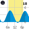Nummy Island tide chart for Wednesday, March 18, 2026