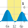 Nummy Island tide chart for Sunday, March 1, 2026