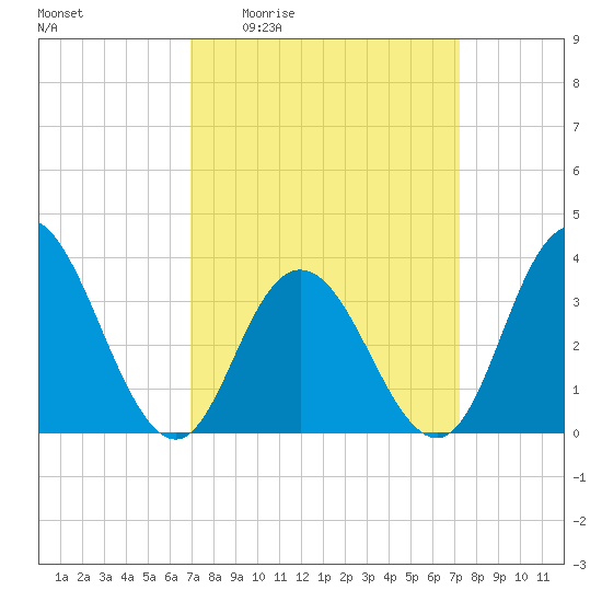 Nummy Island tide chart for Monday, March 23, 2026