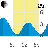 Nummy Island tide chart for Wednesday, March 25, 2026