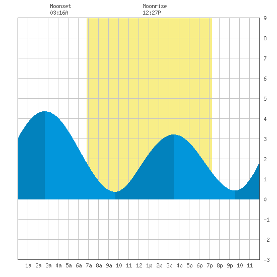 Nummy Island tide chart for Thursday, March 26, 2026