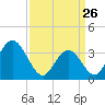Nummy Island tide chart for Thursday, March 26, 2026