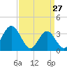 Nummy Island tide chart for Friday, March 27, 2026