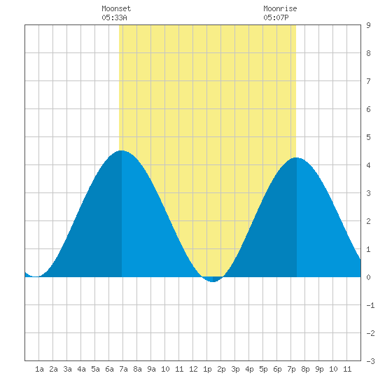Nummy Island tide chart for Monday, March 30, 2026
