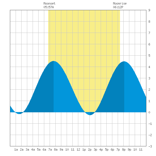 Nummy Island tide chart for Tuesday, March 31, 2026