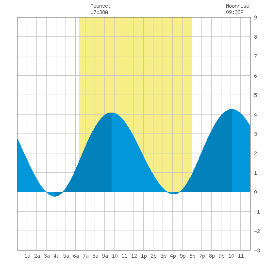 Nummy Island tide chart for Friday, March 6, 2026
