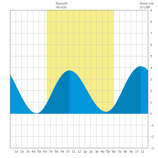 Nummy Island tide chart for Saturday, March 7, 2026