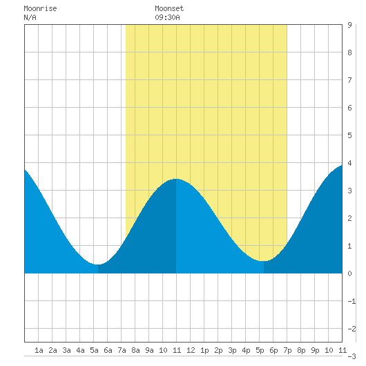 Nummy Island tide chart for Sunday, March 8, 2026