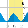 Nummy Island tide chart for Sunday, March 8, 2026