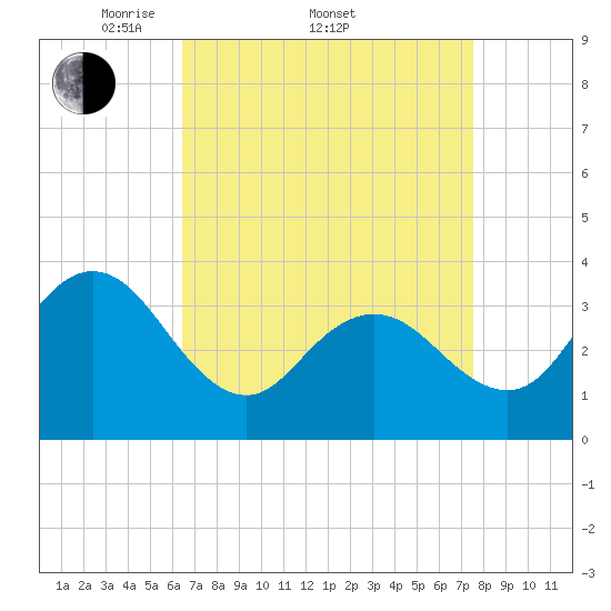 Nummy Island tide chart for Friday, April 10, 2026