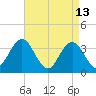 Nummy Island tide chart for Monday, April 13, 2026