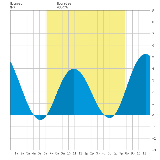 Nummy Island tide chart for Monday, April 20, 2026