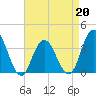 Nummy Island tide chart for Monday, April 20, 2026