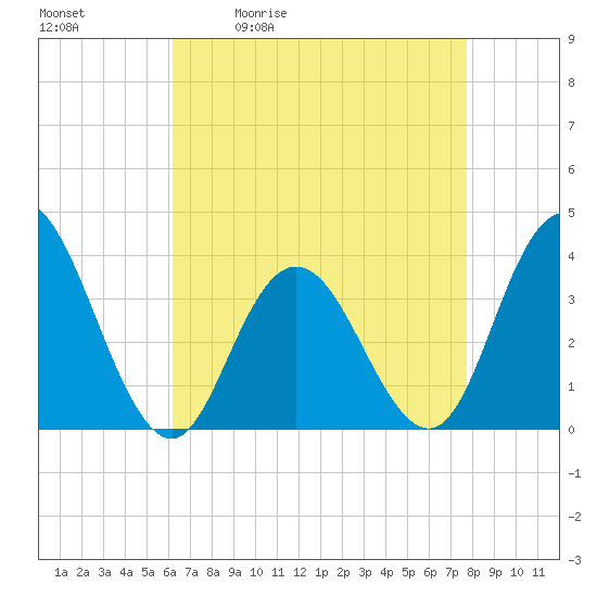 Nummy Island tide chart for Tuesday, April 21, 2026