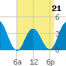 Nummy Island tide chart for Tuesday, April 21, 2026