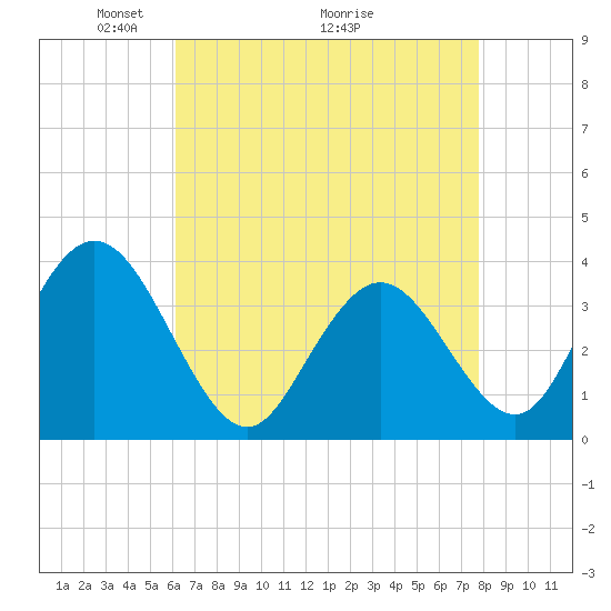 Nummy Island tide chart for Friday, April 24, 2026