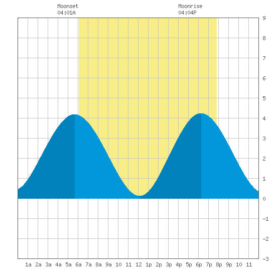 Nummy Island tide chart for Monday, April 27, 2026