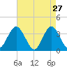 Nummy Island tide chart for Monday, April 27, 2026