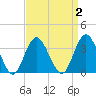 Nummy Island tide chart for Thursday, April 2, 2026