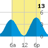Nummy Island tide chart for Wednesday, May 13, 2026