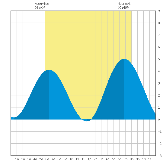 Nummy Island tide chart for Thursday, May 14, 2026