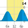 Nummy Island tide chart for Thursday, May 14, 2026
