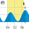 Nummy Island tide chart for Friday, May 1, 2026